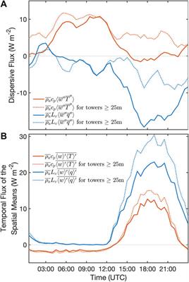 Characterizing energy balance closure over a heterogeneous ecosystem using multi-tower eddy covariance
